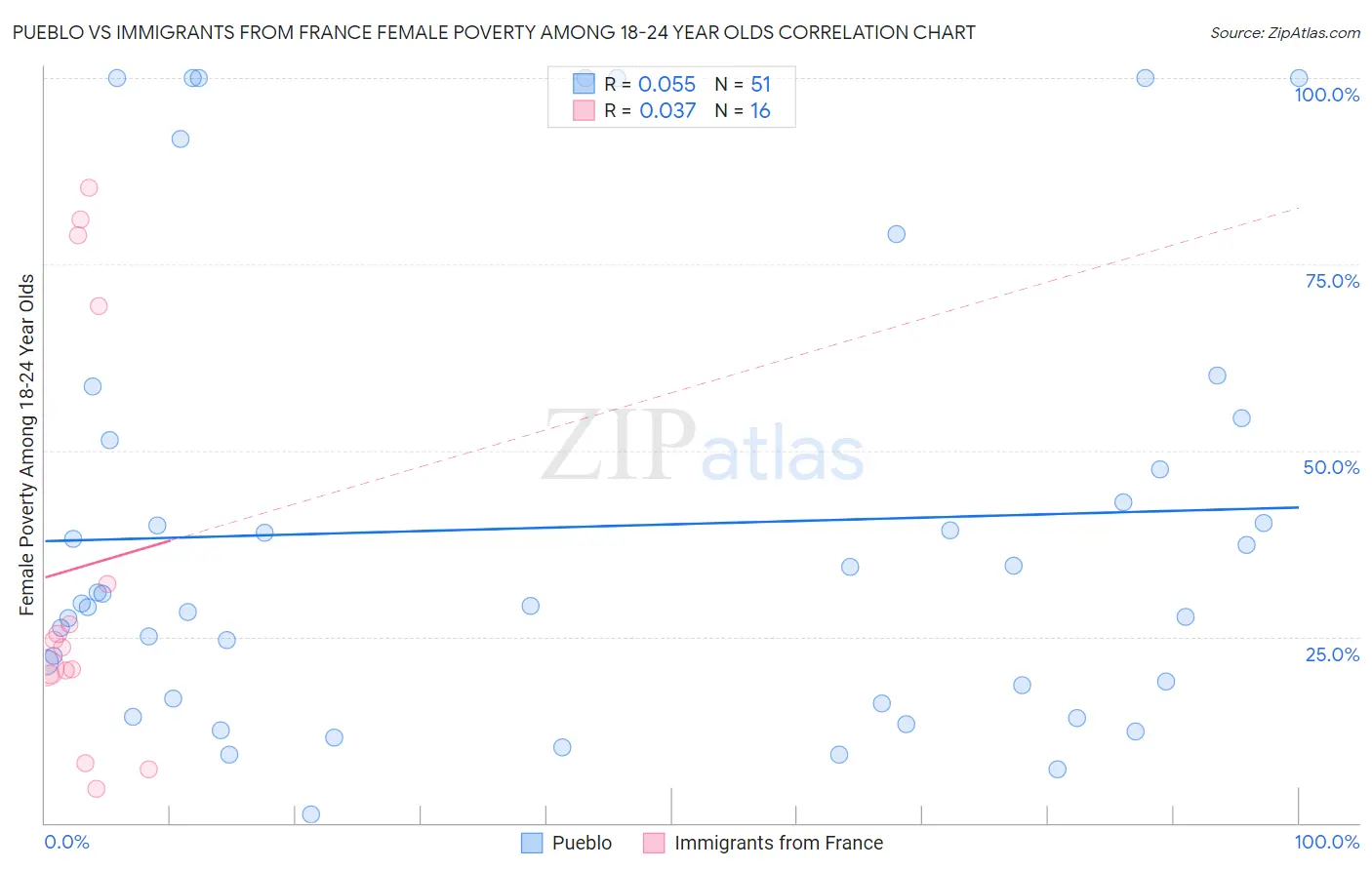 Pueblo vs Immigrants from France Female Poverty Among 18-24 Year Olds