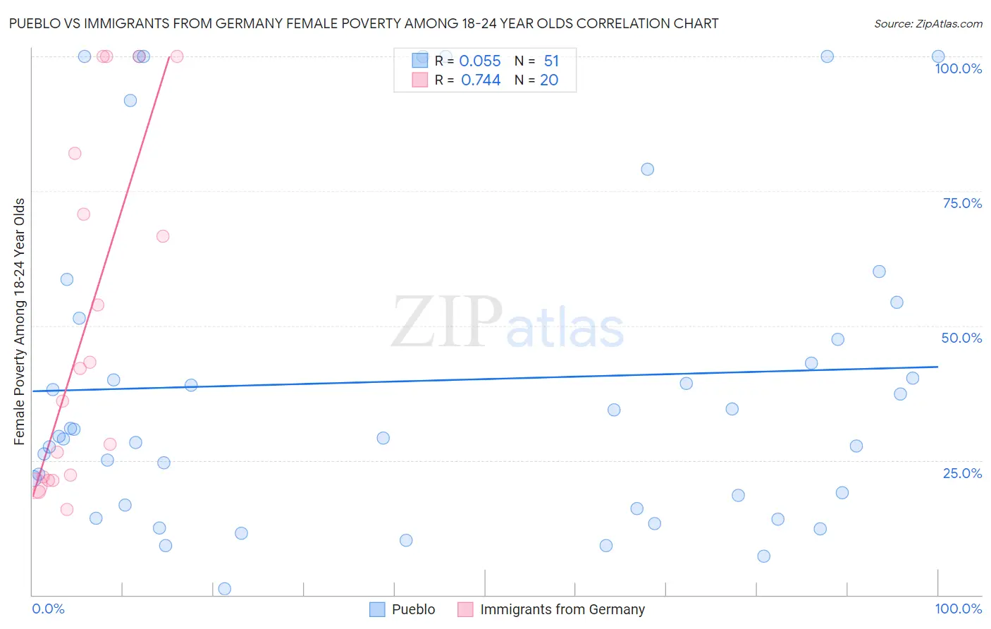 Pueblo vs Immigrants from Germany Female Poverty Among 18-24 Year Olds