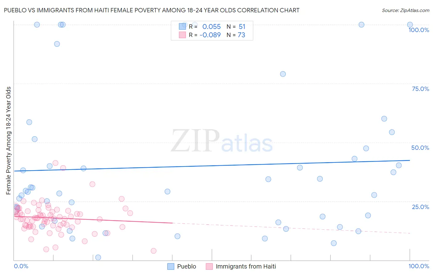 Pueblo vs Immigrants from Haiti Female Poverty Among 18-24 Year Olds