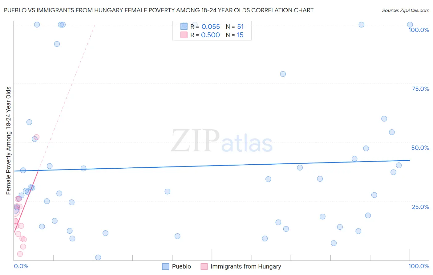 Pueblo vs Immigrants from Hungary Female Poverty Among 18-24 Year Olds