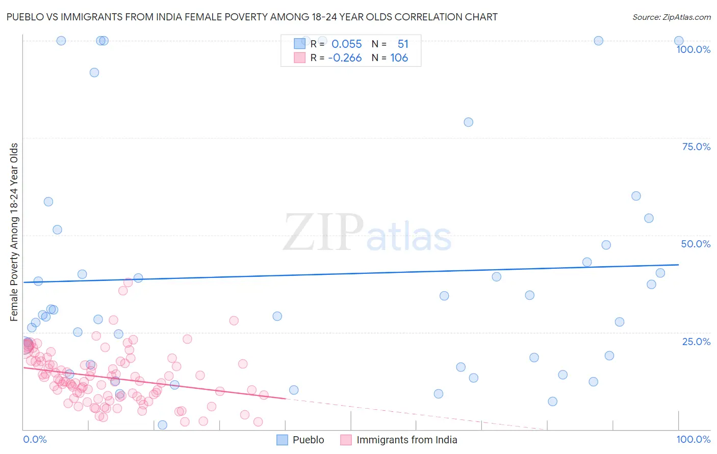 Pueblo vs Immigrants from India Female Poverty Among 18-24 Year Olds