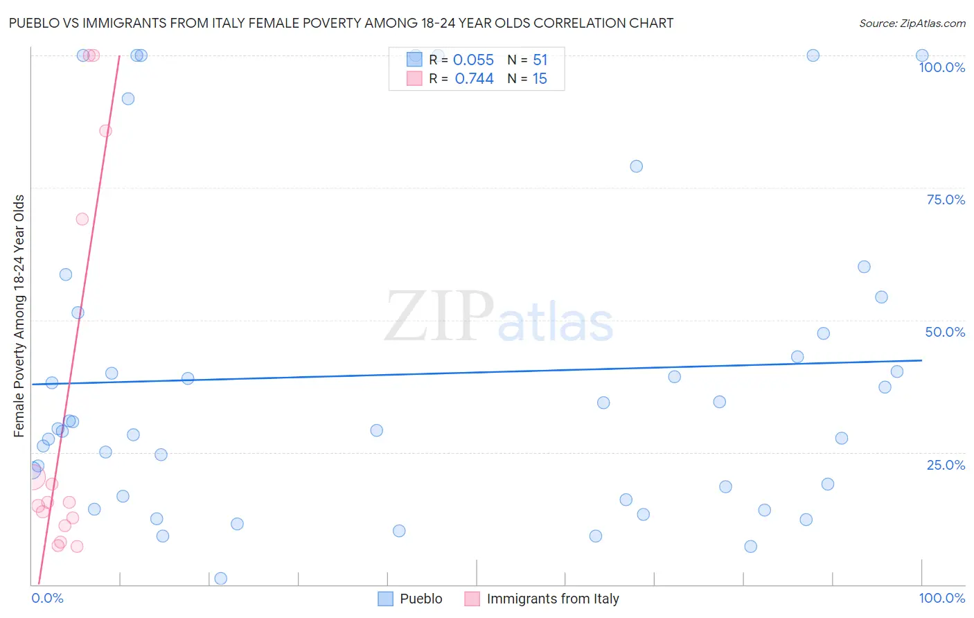 Pueblo vs Immigrants from Italy Female Poverty Among 18-24 Year Olds