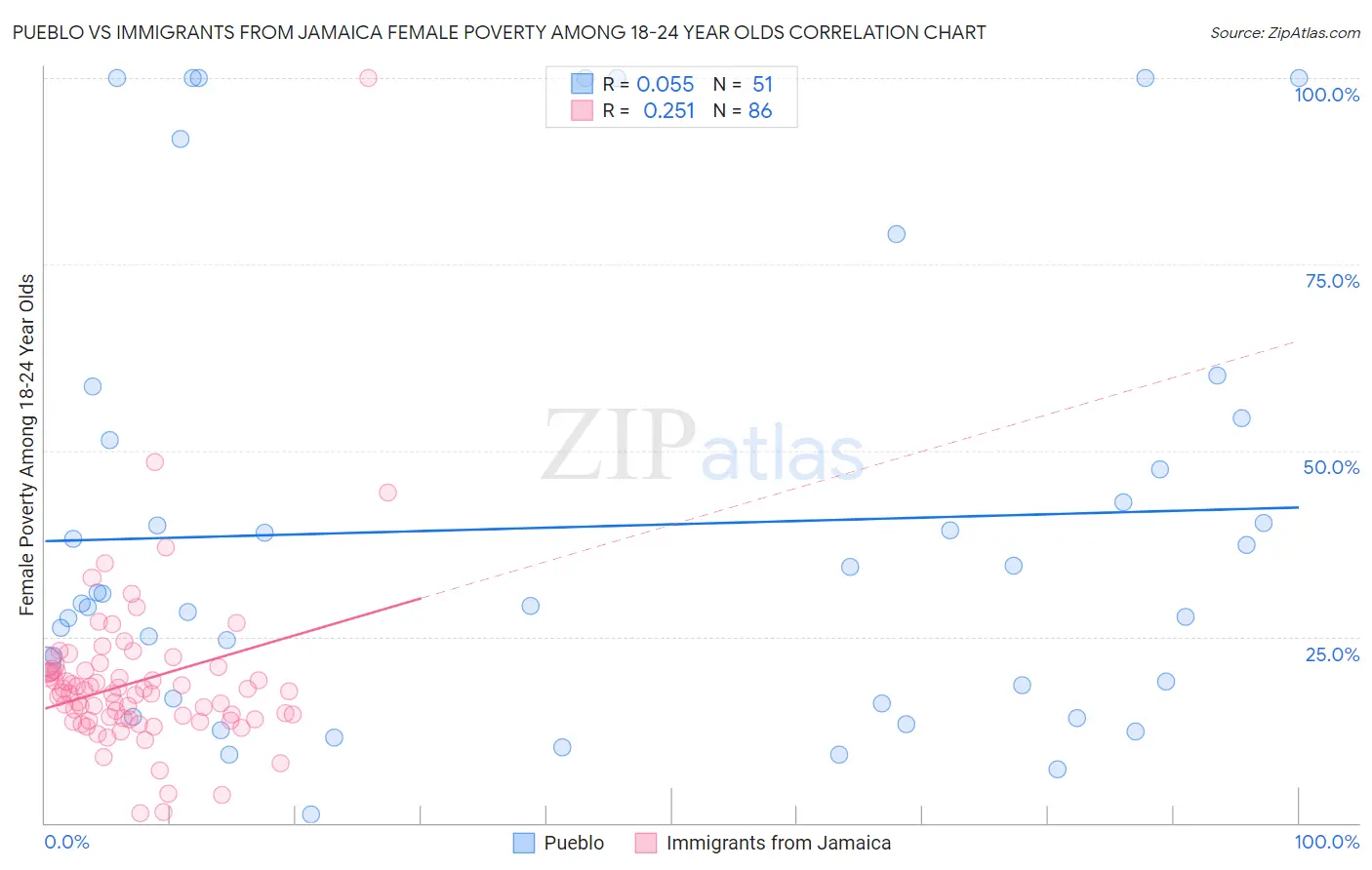 Pueblo vs Immigrants from Jamaica Female Poverty Among 18-24 Year Olds