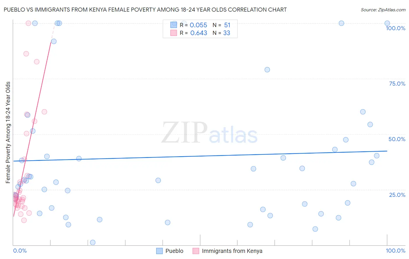 Pueblo vs Immigrants from Kenya Female Poverty Among 18-24 Year Olds