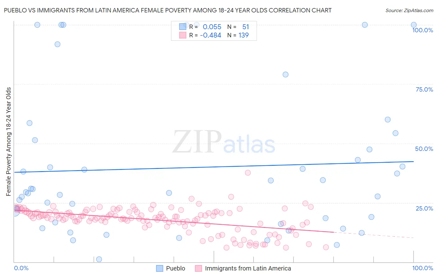 Pueblo vs Immigrants from Latin America Female Poverty Among 18-24 Year Olds