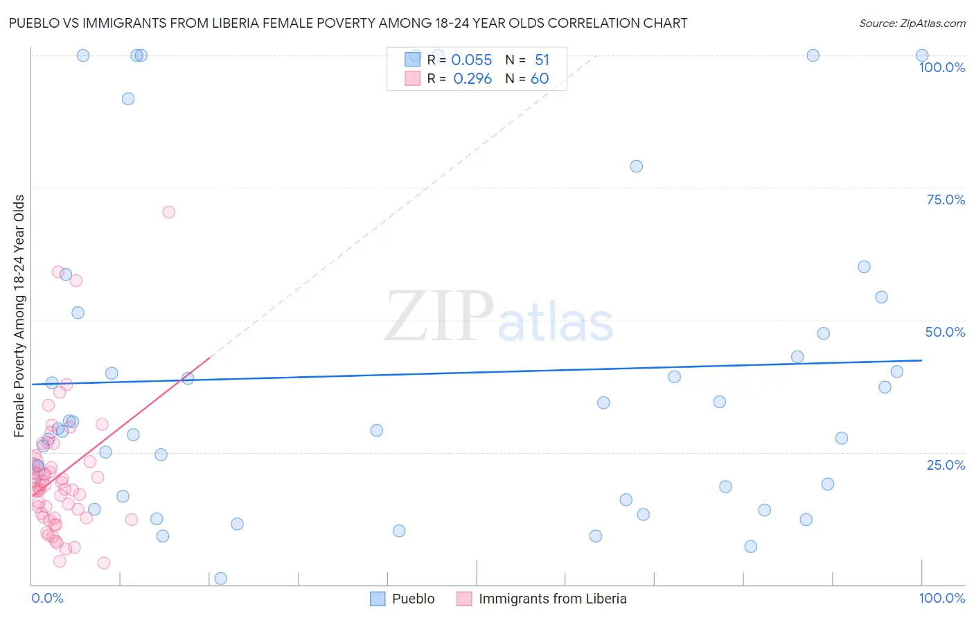 Pueblo vs Immigrants from Liberia Female Poverty Among 18-24 Year Olds