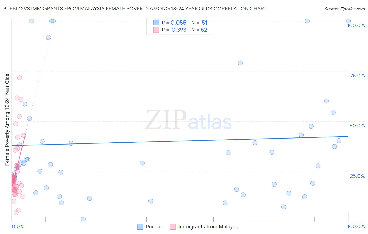Pueblo vs Immigrants from Malaysia Female Poverty Among 18-24 Year Olds