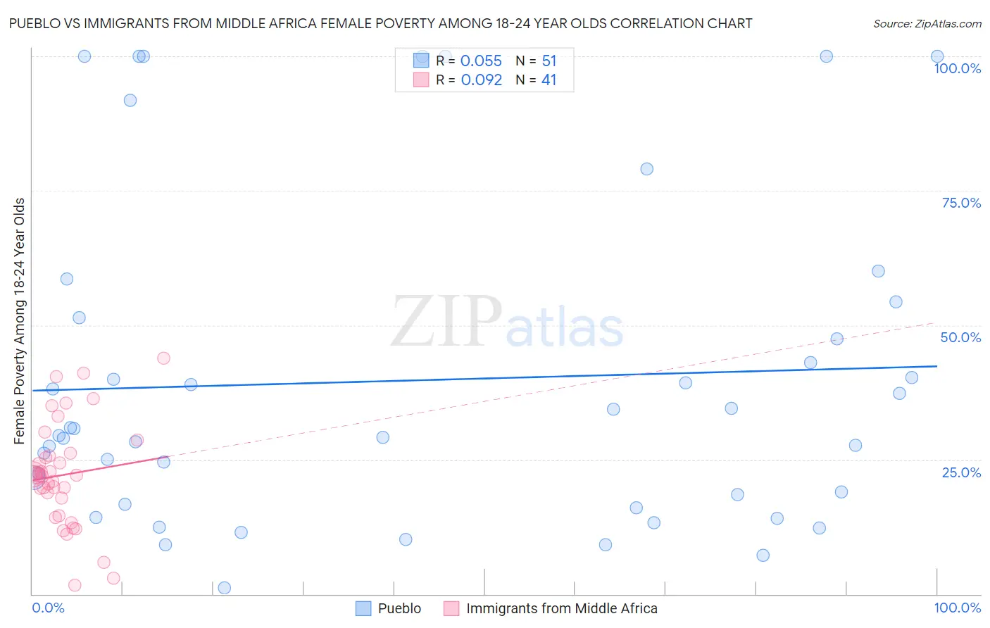 Pueblo vs Immigrants from Middle Africa Female Poverty Among 18-24 Year Olds