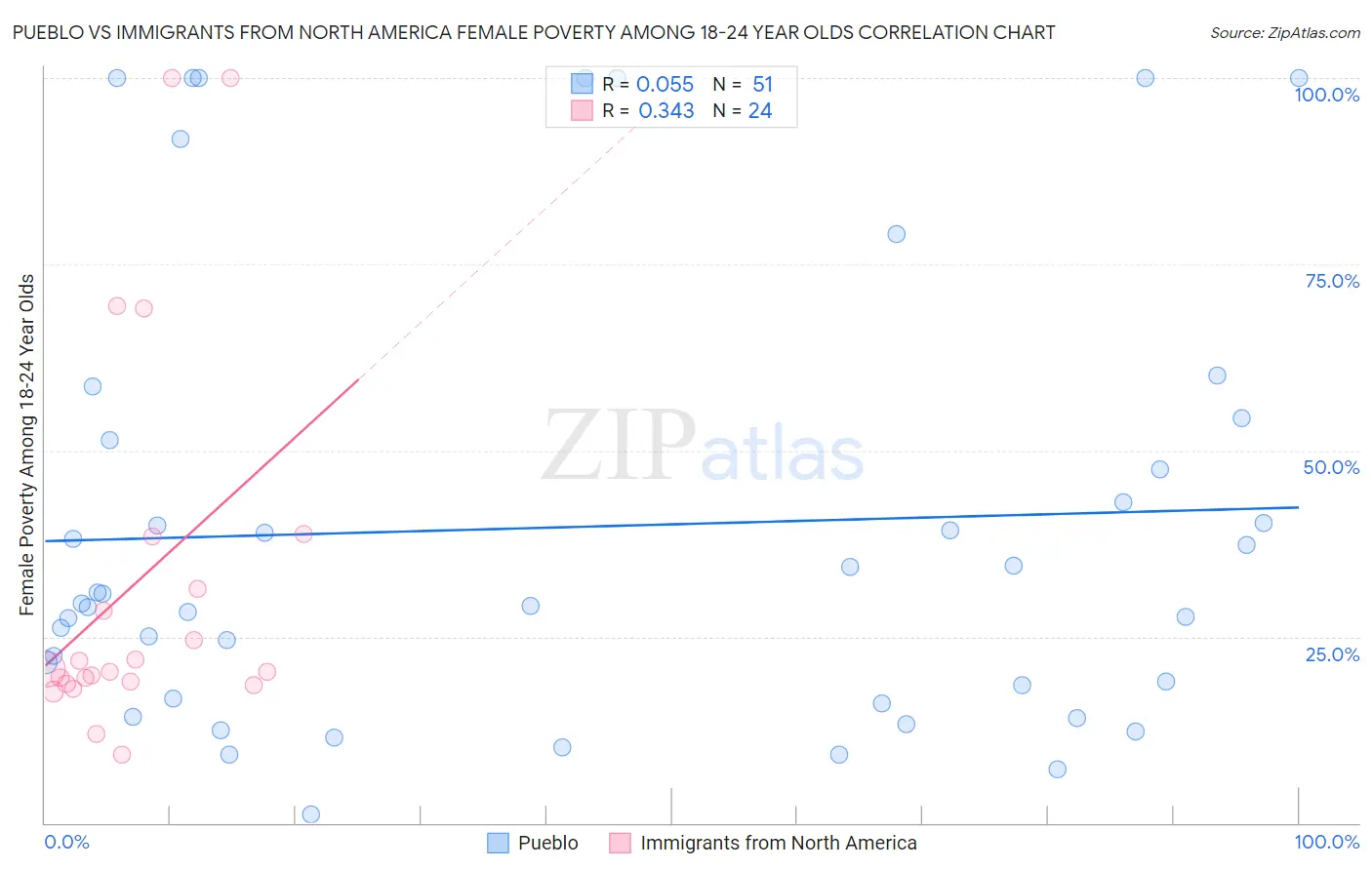 Pueblo vs Immigrants from North America Female Poverty Among 18-24 Year Olds