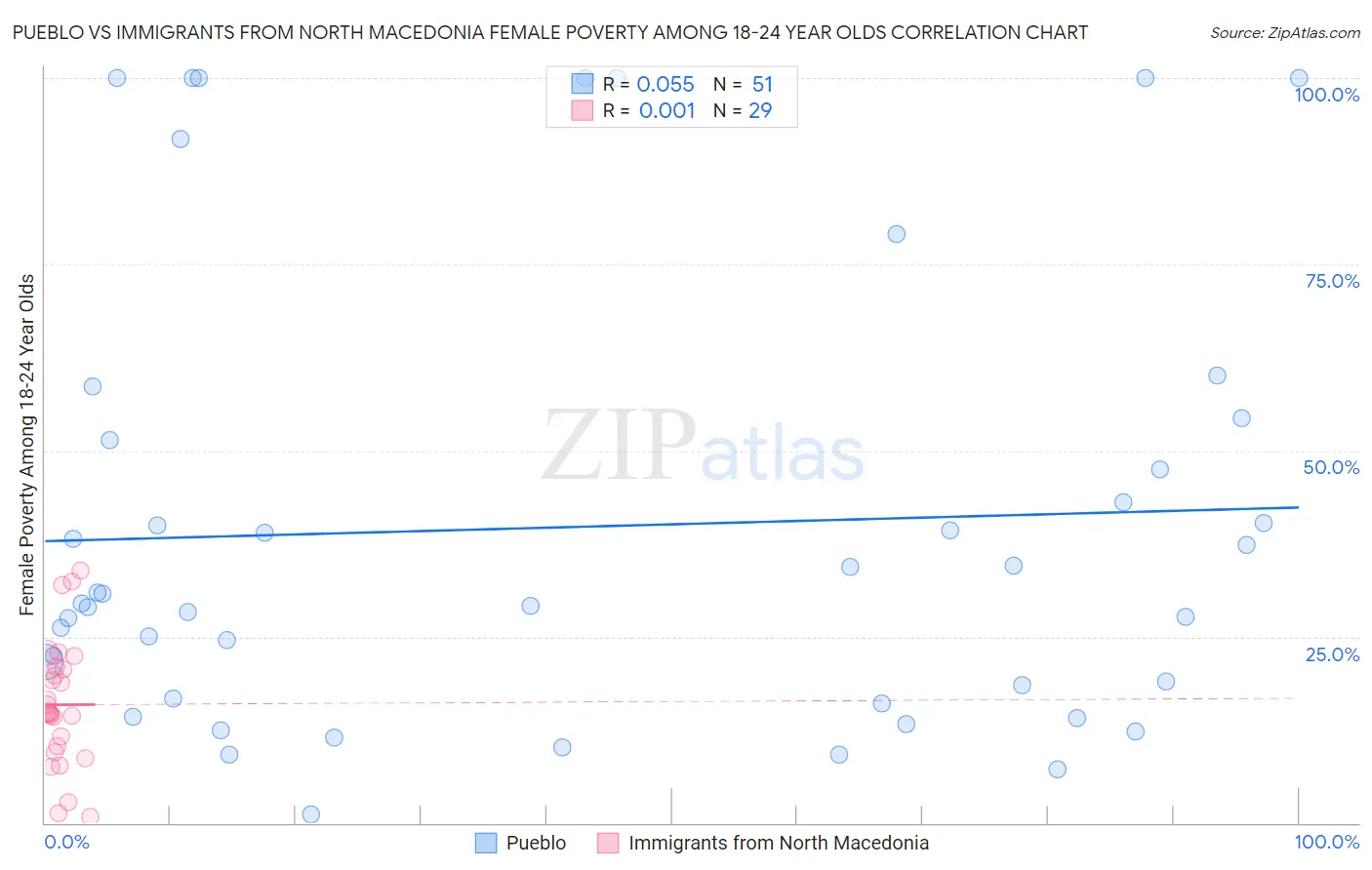 Pueblo vs Immigrants from North Macedonia Female Poverty Among 18-24 Year Olds