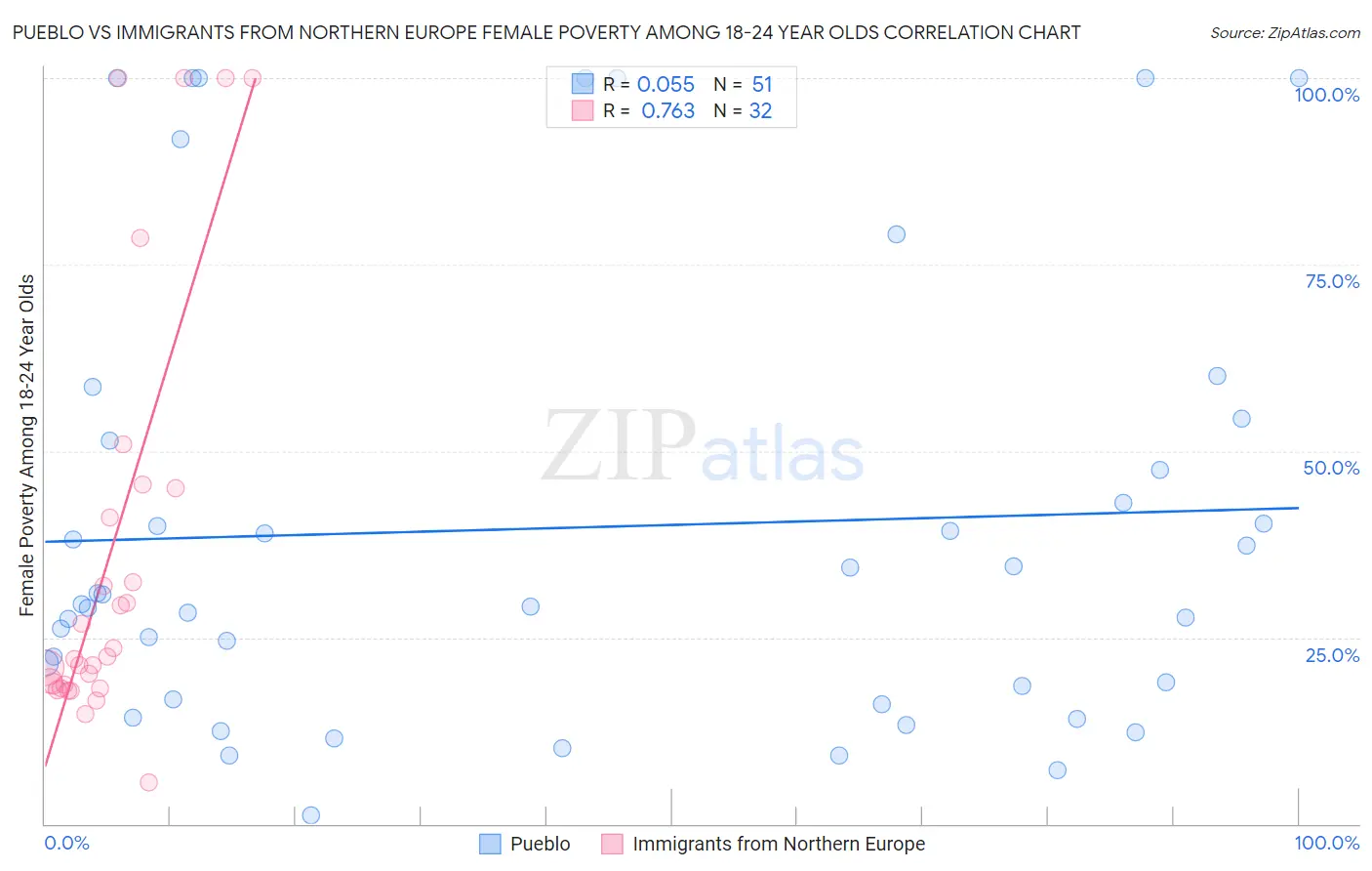 Pueblo vs Immigrants from Northern Europe Female Poverty Among 18-24 Year Olds