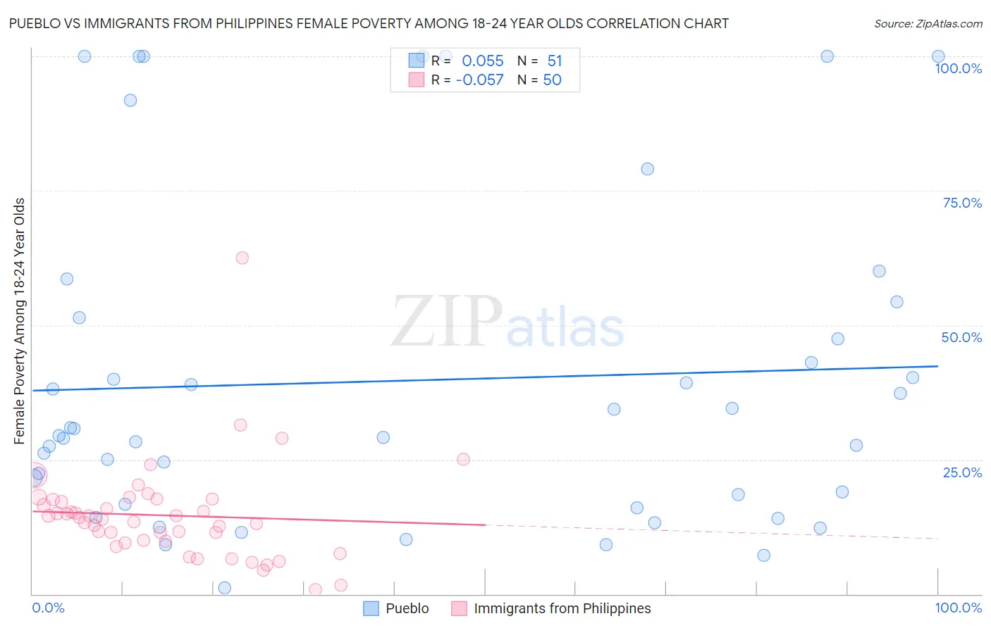 Pueblo vs Immigrants from Philippines Female Poverty Among 18-24 Year Olds