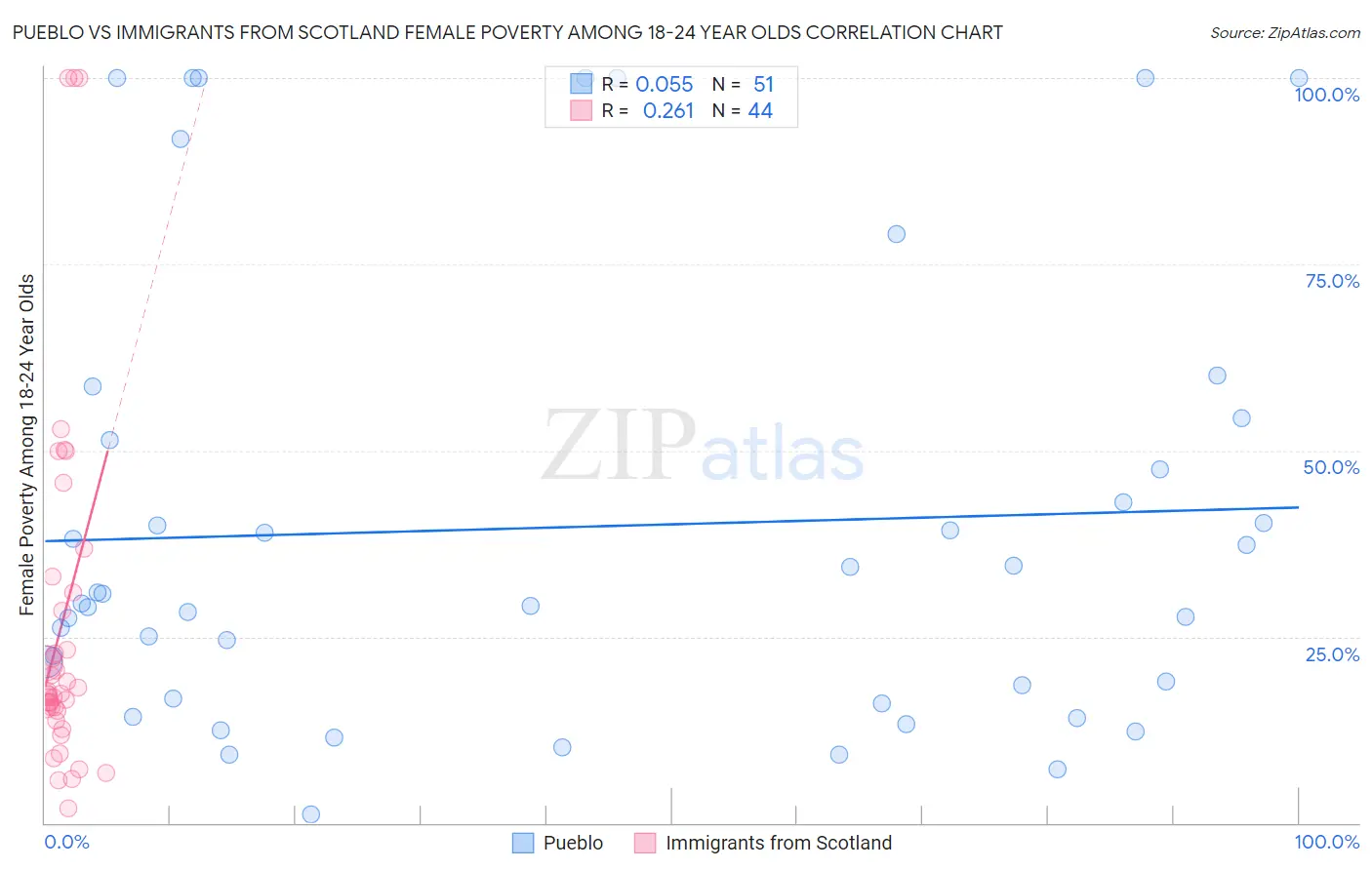 Pueblo vs Immigrants from Scotland Female Poverty Among 18-24 Year Olds