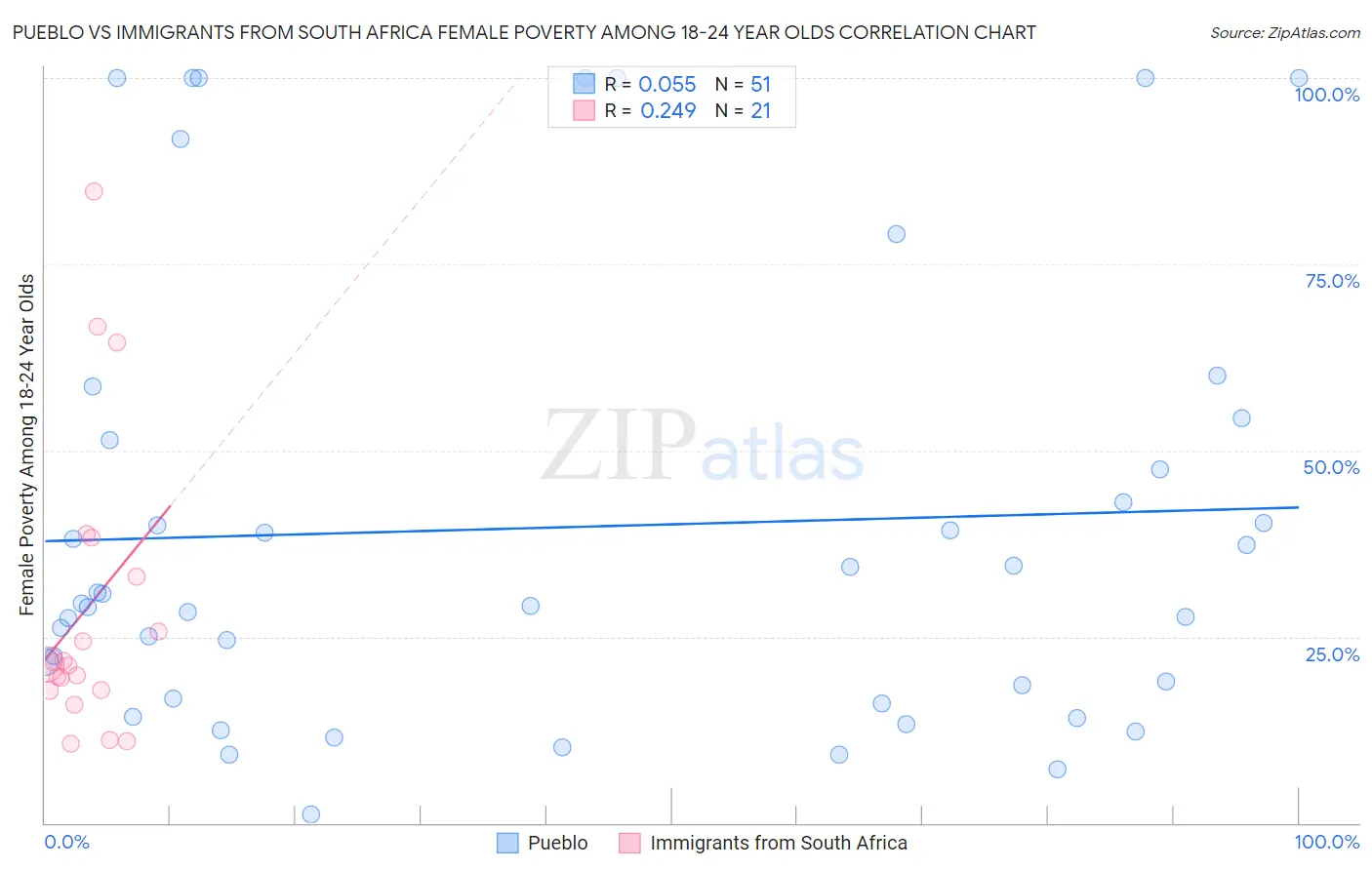 Pueblo vs Immigrants from South Africa Female Poverty Among 18-24 Year Olds