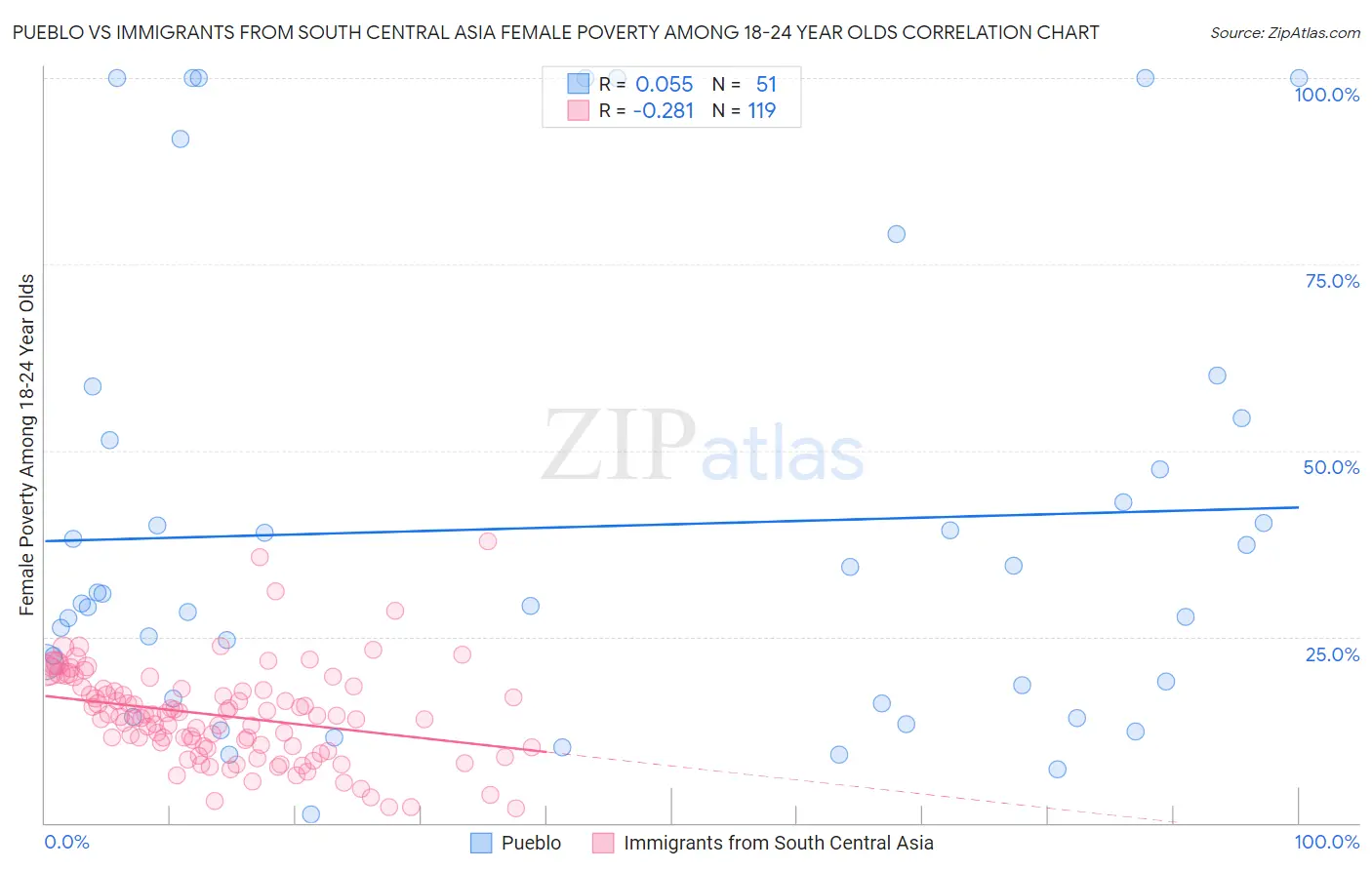 Pueblo vs Immigrants from South Central Asia Female Poverty Among 18-24 Year Olds