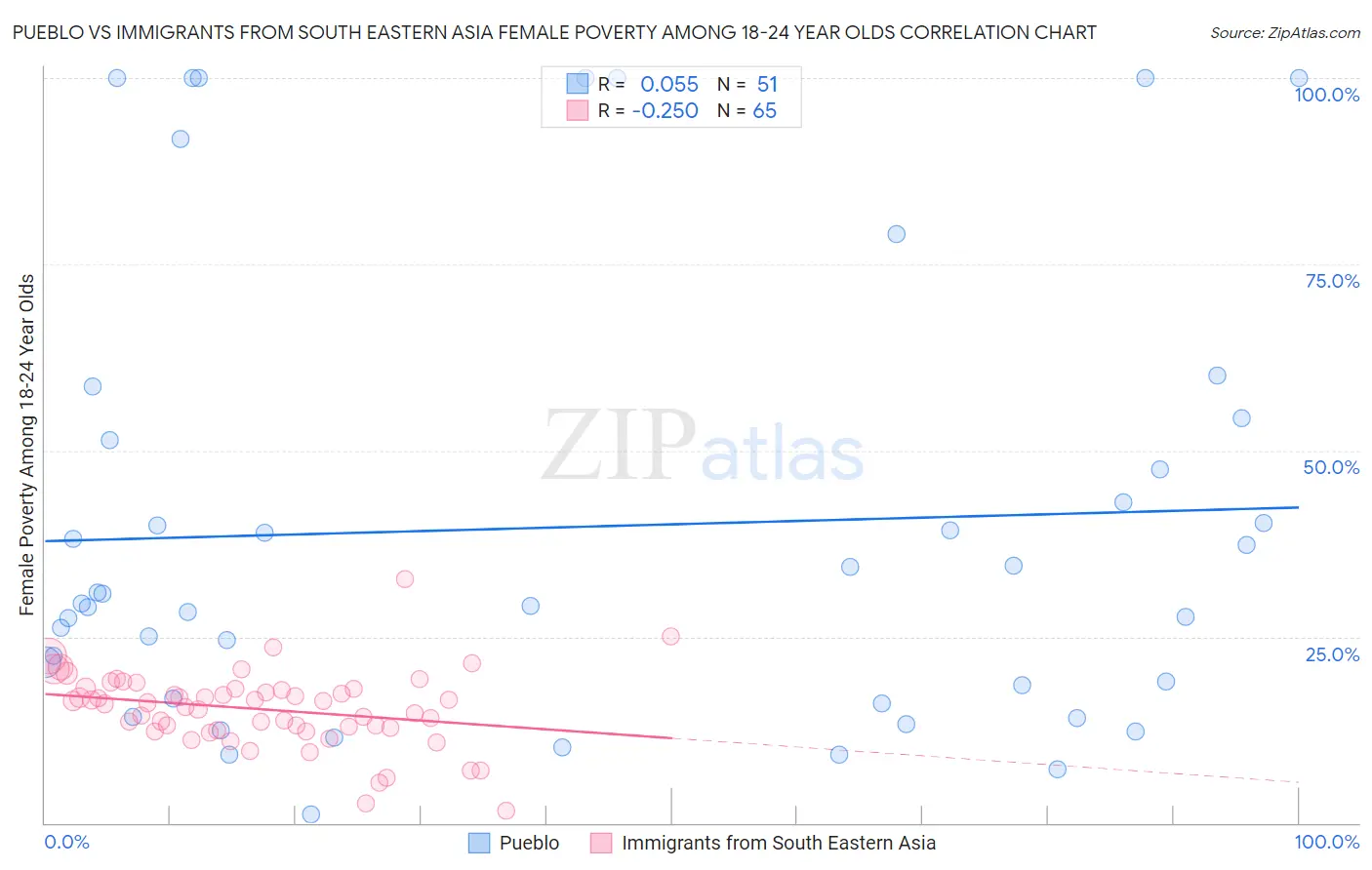 Pueblo vs Immigrants from South Eastern Asia Female Poverty Among 18-24 Year Olds