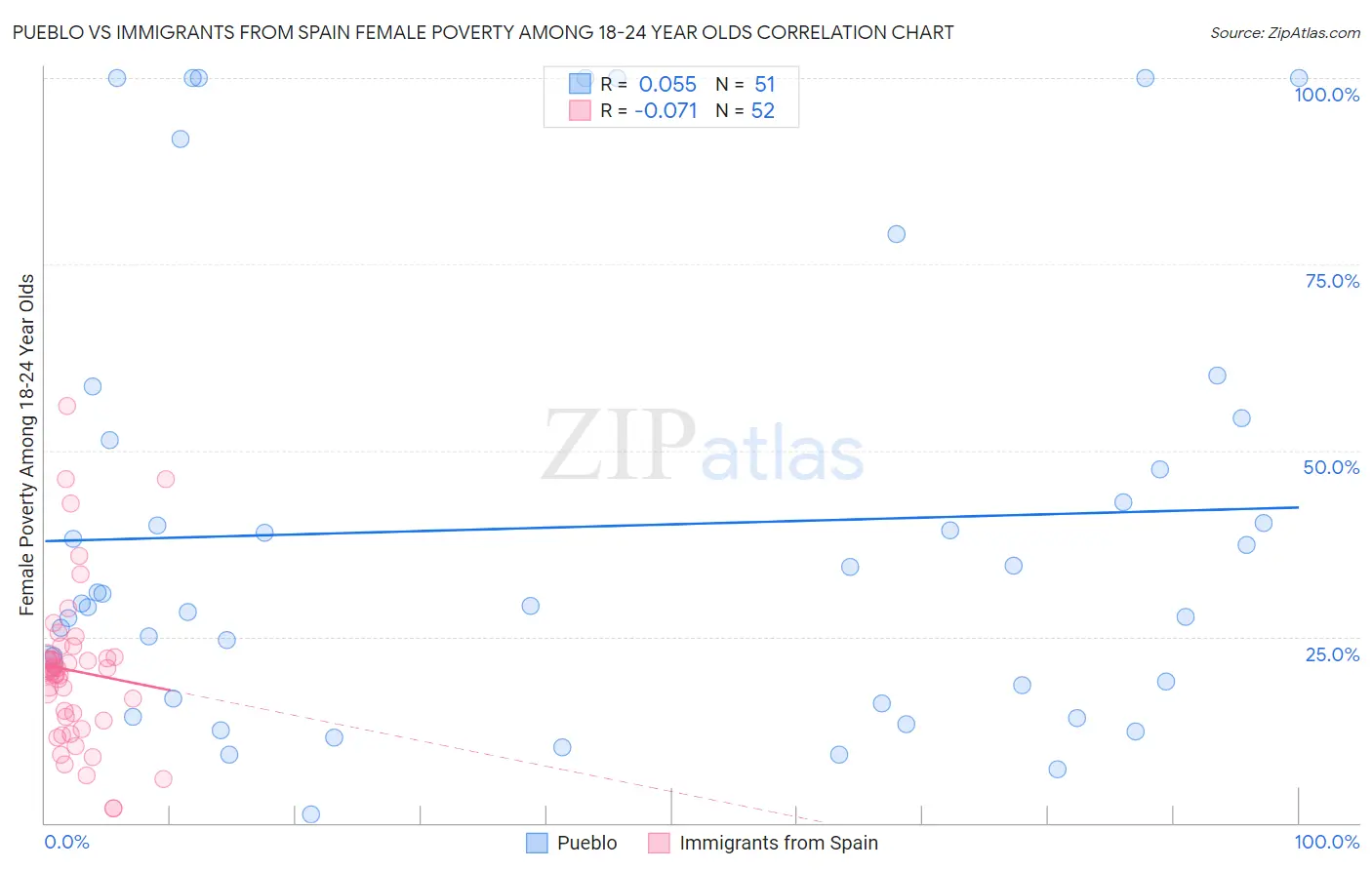 Pueblo vs Immigrants from Spain Female Poverty Among 18-24 Year Olds