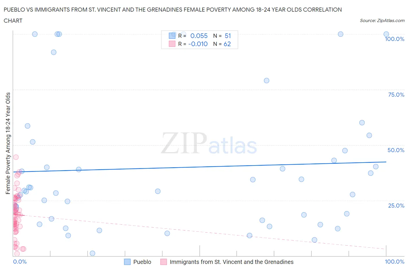 Pueblo vs Immigrants from St. Vincent and the Grenadines Female Poverty Among 18-24 Year Olds