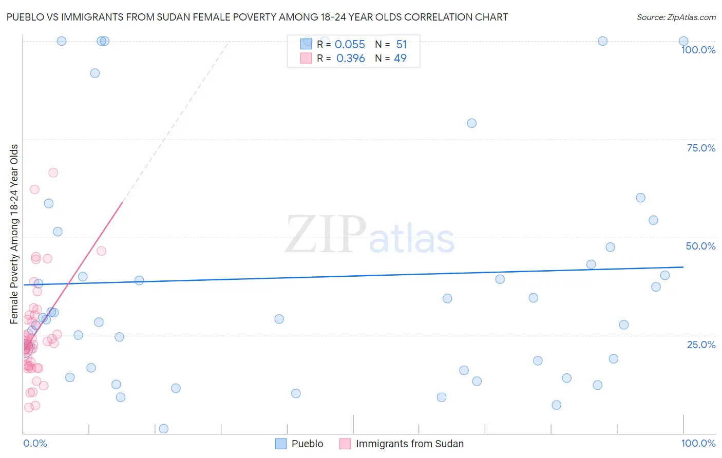 Pueblo vs Immigrants from Sudan Female Poverty Among 18-24 Year Olds