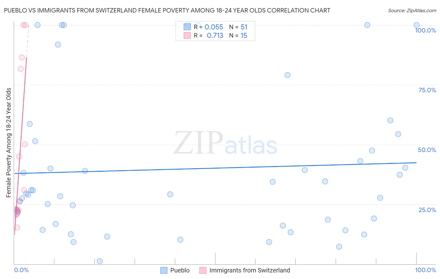 Pueblo vs Immigrants from Switzerland Female Poverty Among 18-24 Year Olds