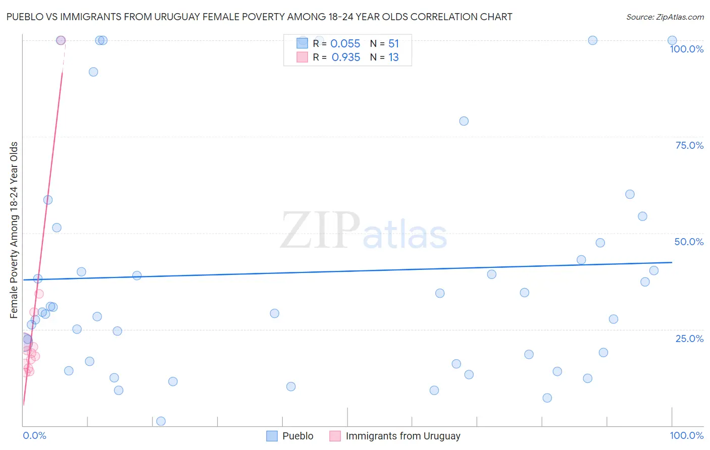 Pueblo vs Immigrants from Uruguay Female Poverty Among 18-24 Year Olds