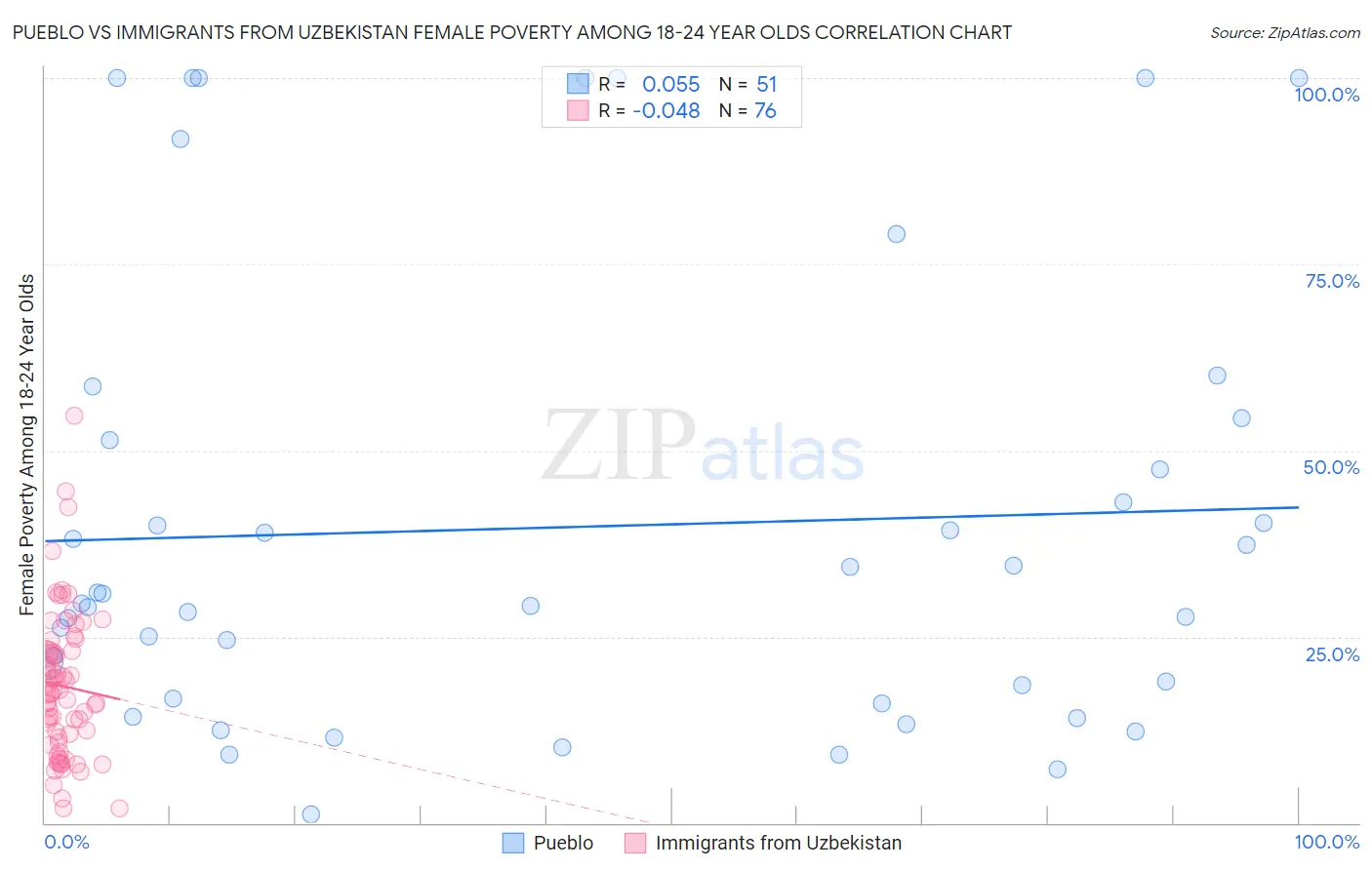 Pueblo vs Immigrants from Uzbekistan Female Poverty Among 18-24 Year Olds