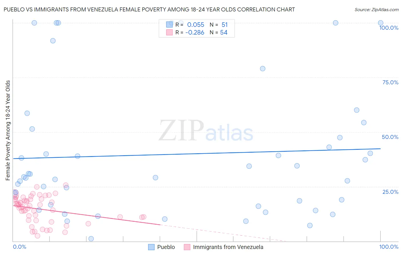 Pueblo vs Immigrants from Venezuela Female Poverty Among 18-24 Year Olds