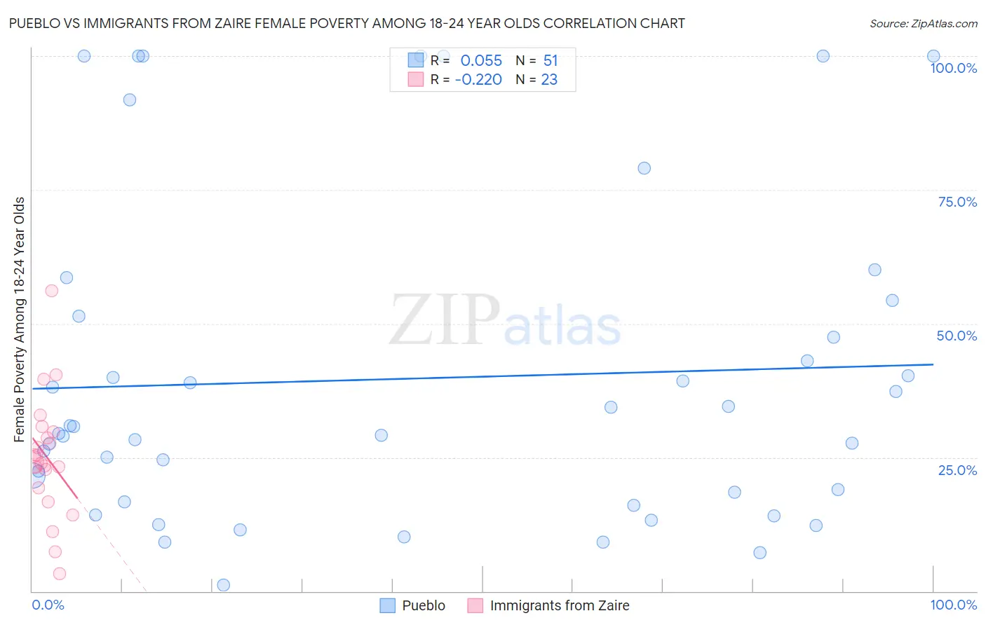 Pueblo vs Immigrants from Zaire Female Poverty Among 18-24 Year Olds