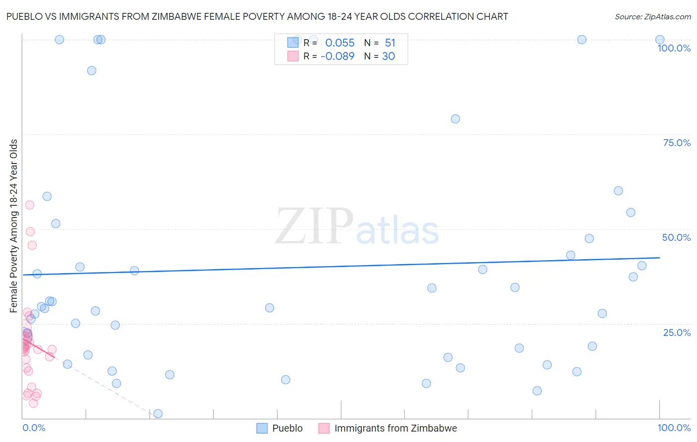 Pueblo vs Immigrants from Zimbabwe Female Poverty Among 18-24 Year Olds