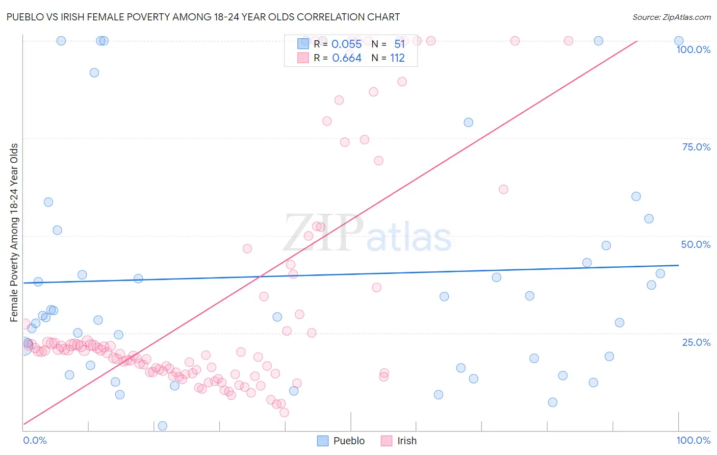 Pueblo vs Irish Female Poverty Among 18-24 Year Olds
