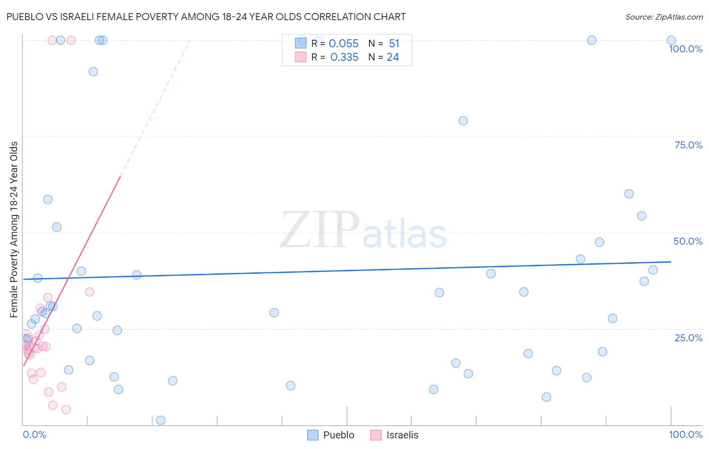 Pueblo vs Israeli Female Poverty Among 18-24 Year Olds