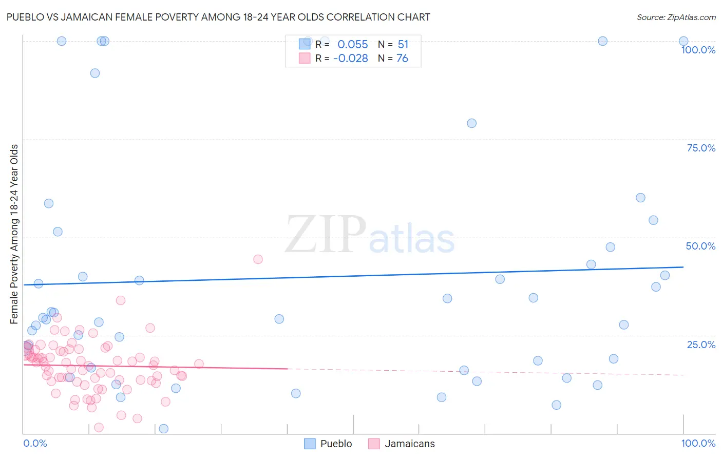 Pueblo vs Jamaican Female Poverty Among 18-24 Year Olds
