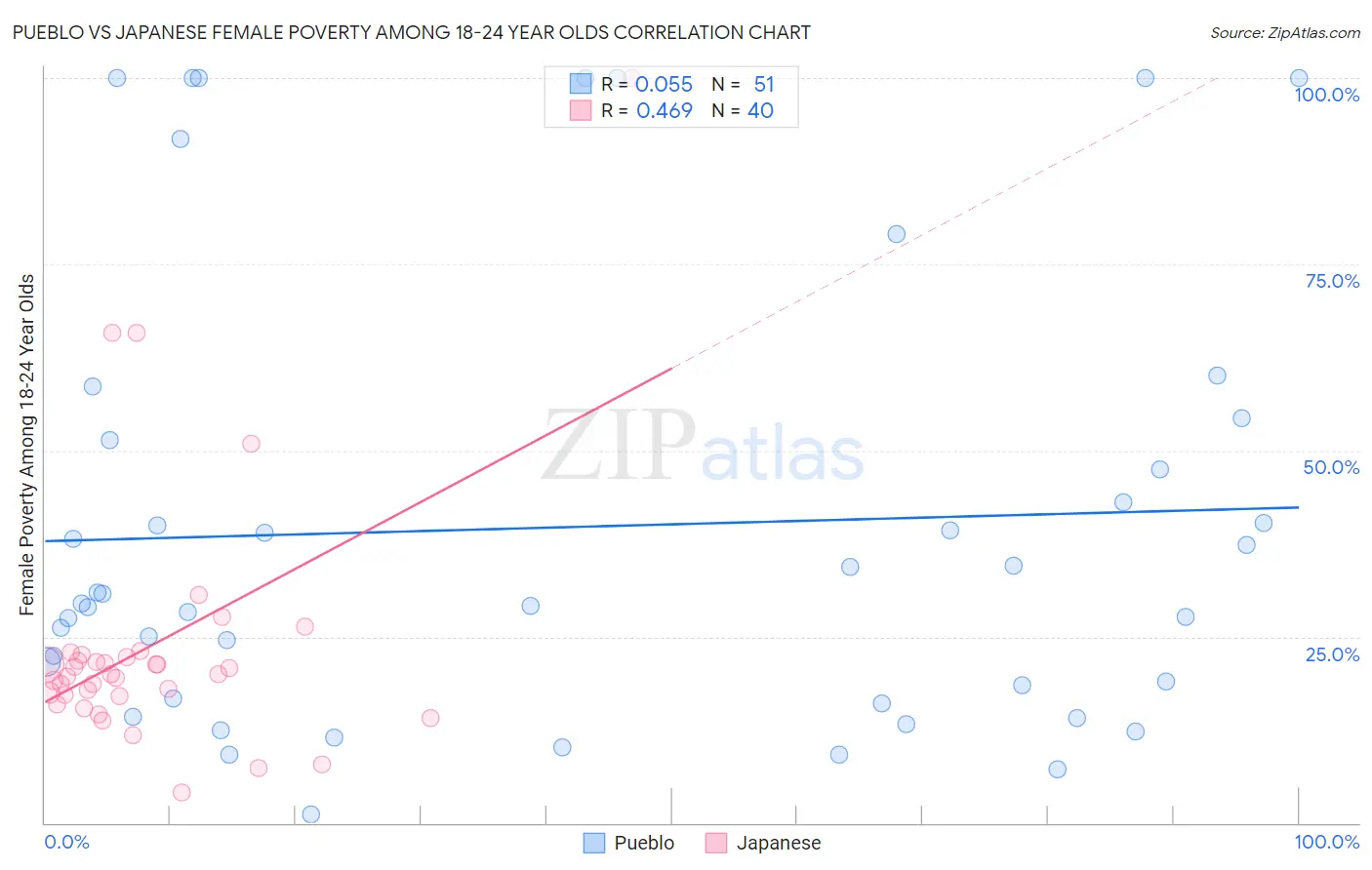 Pueblo vs Japanese Female Poverty Among 18-24 Year Olds