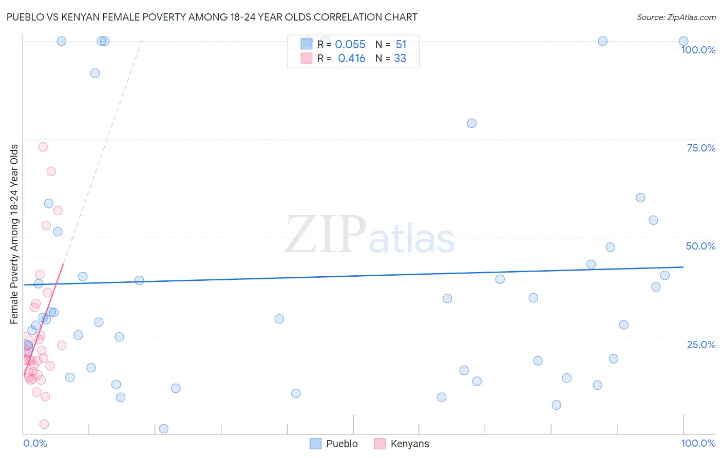 Pueblo vs Kenyan Female Poverty Among 18-24 Year Olds