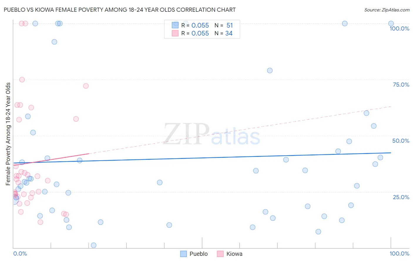 Pueblo vs Kiowa Female Poverty Among 18-24 Year Olds
