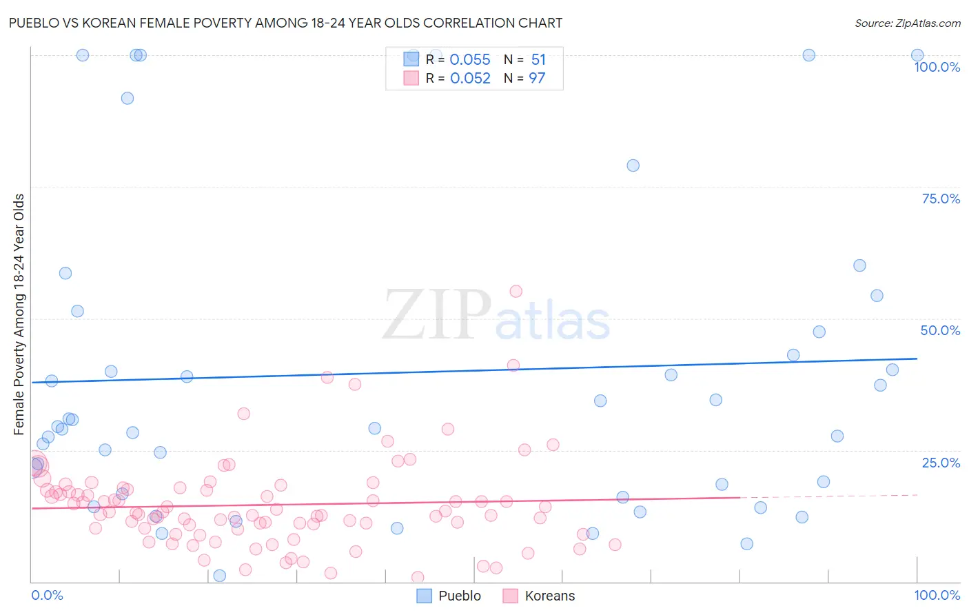 Pueblo vs Korean Female Poverty Among 18-24 Year Olds