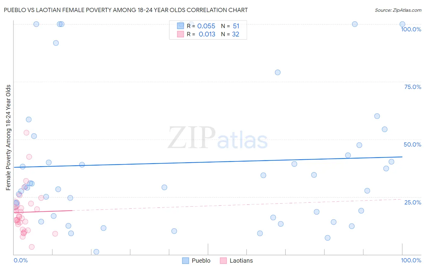 Pueblo vs Laotian Female Poverty Among 18-24 Year Olds