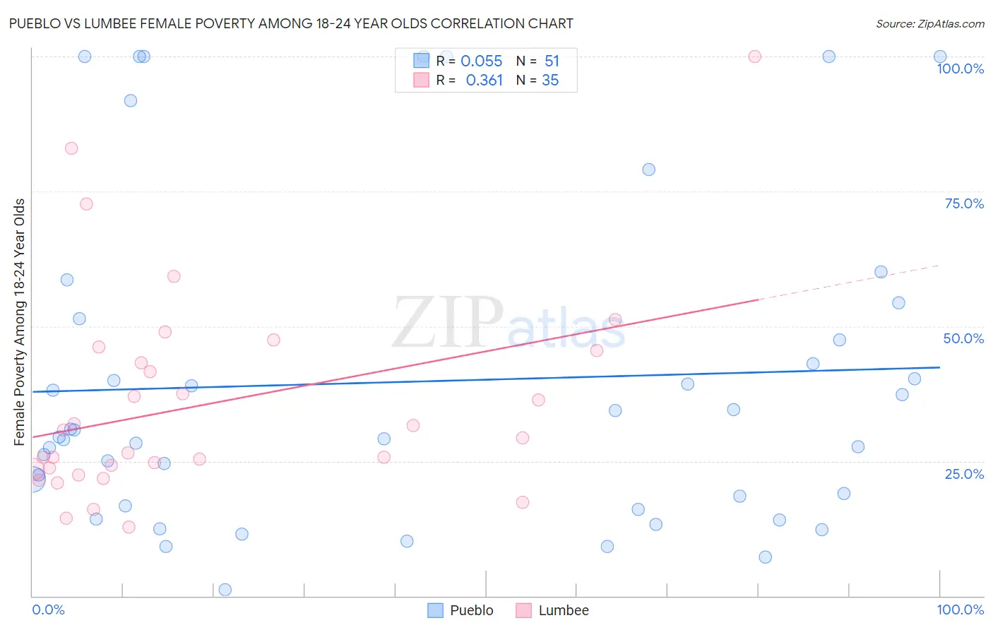 Pueblo vs Lumbee Female Poverty Among 18-24 Year Olds