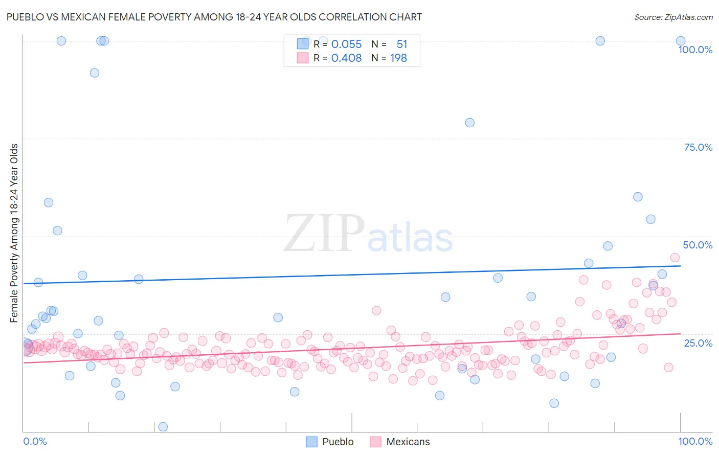 Pueblo vs Mexican Female Poverty Among 18-24 Year Olds