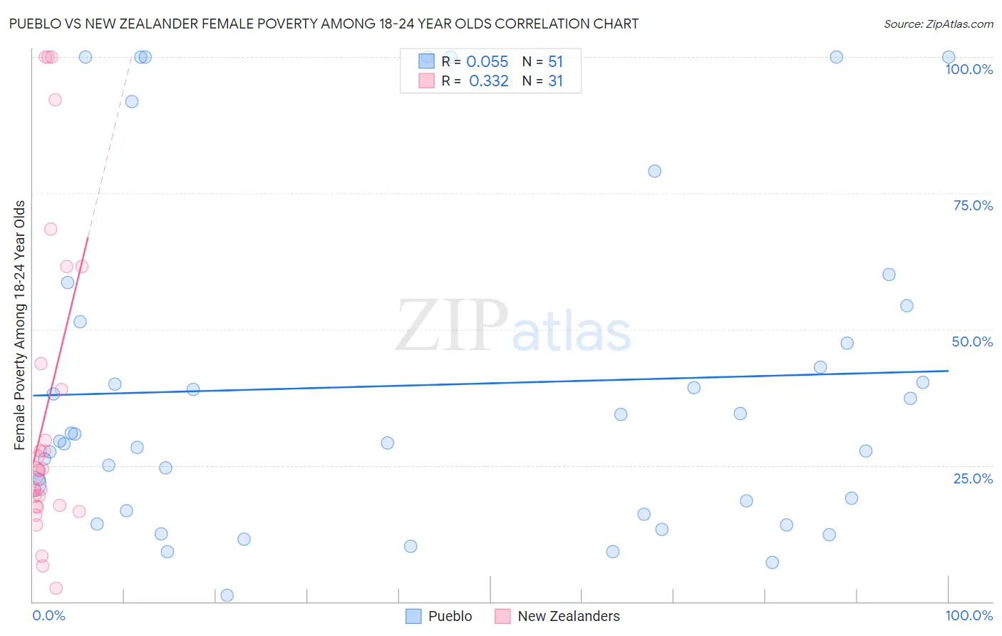 Pueblo vs New Zealander Female Poverty Among 18-24 Year Olds