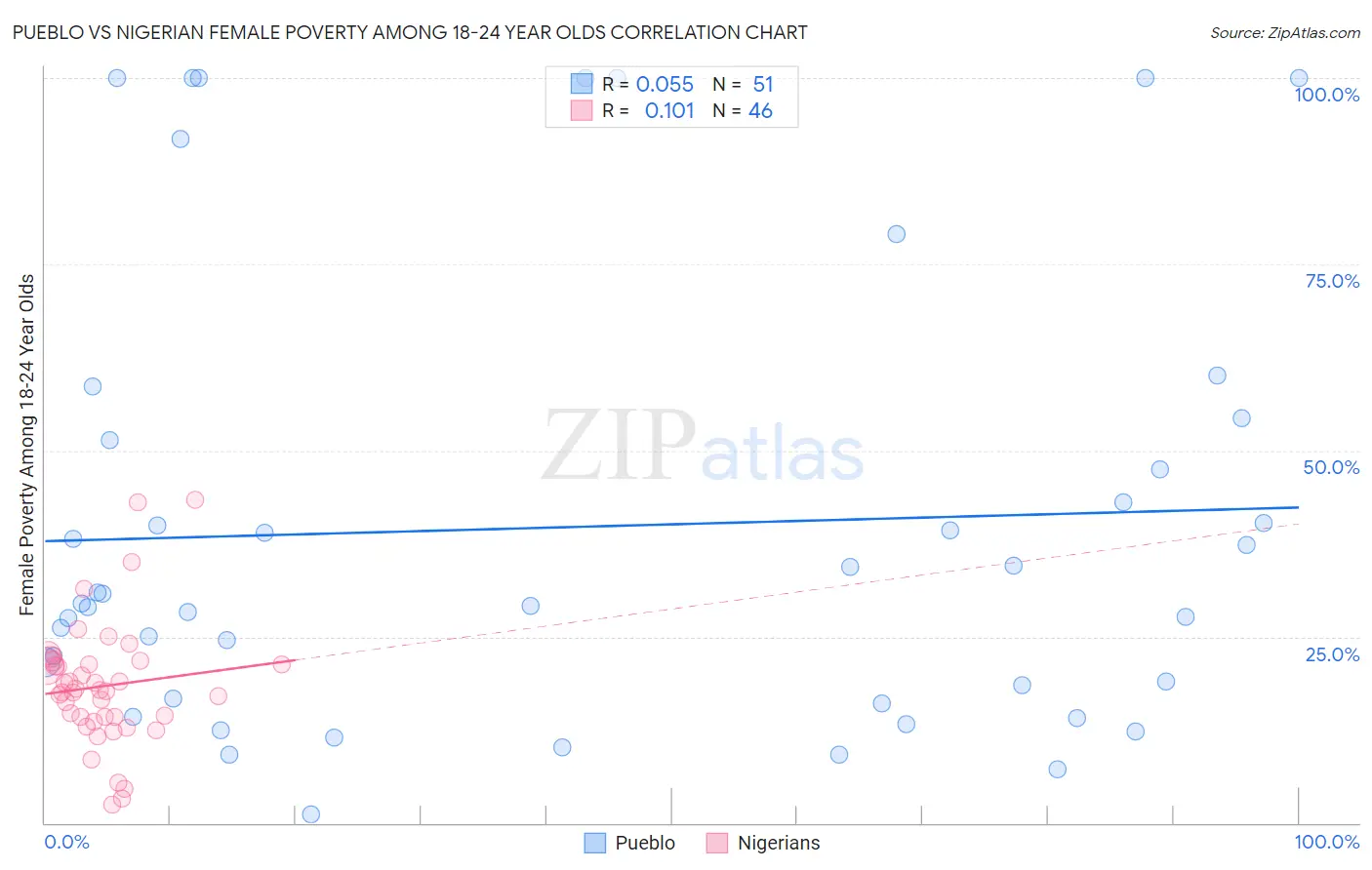 Pueblo vs Nigerian Female Poverty Among 18-24 Year Olds