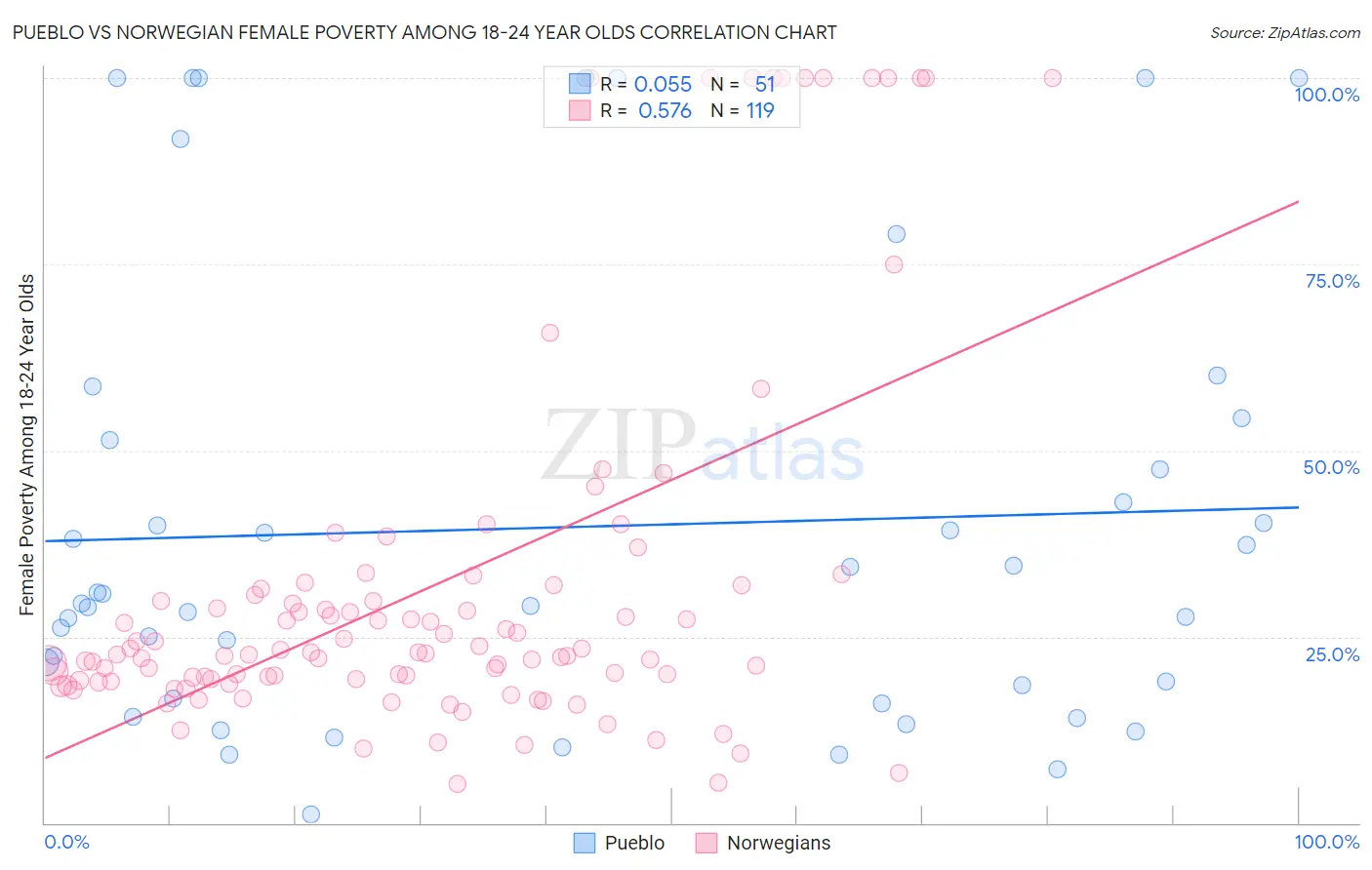 Pueblo vs Norwegian Female Poverty Among 18-24 Year Olds