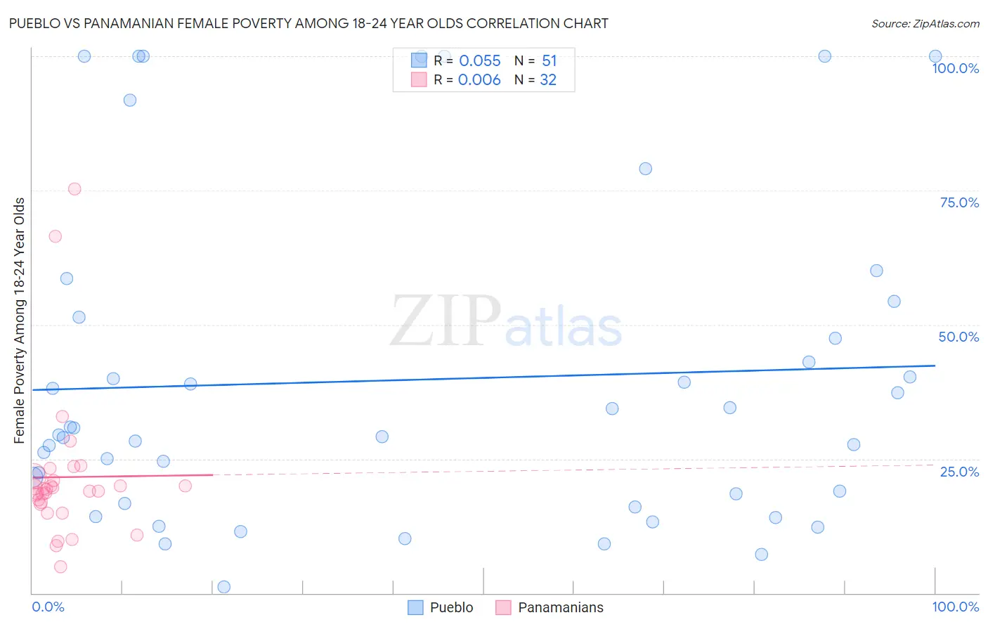 Pueblo vs Panamanian Female Poverty Among 18-24 Year Olds