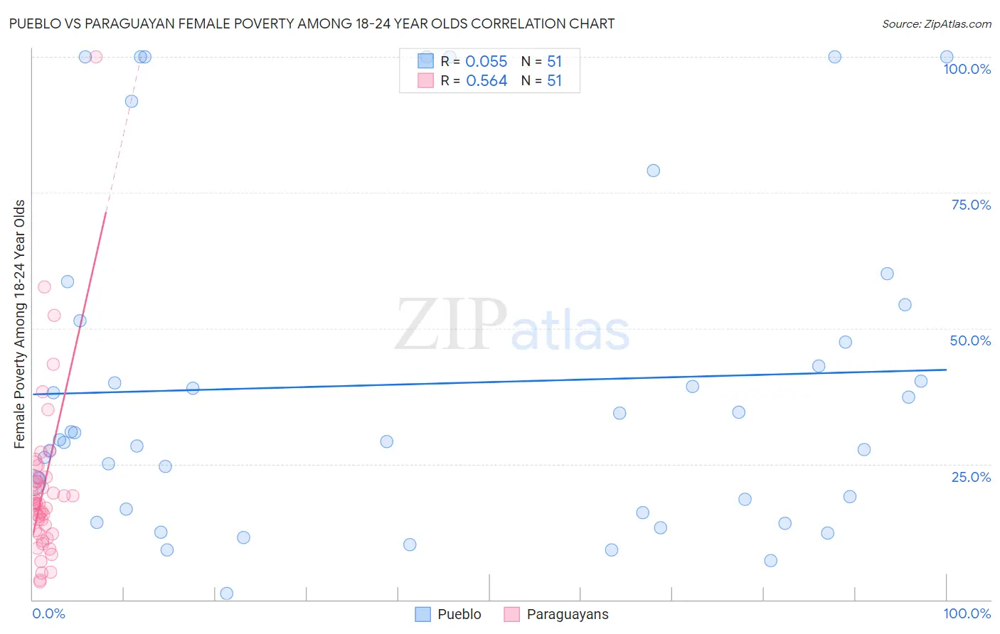 Pueblo vs Paraguayan Female Poverty Among 18-24 Year Olds