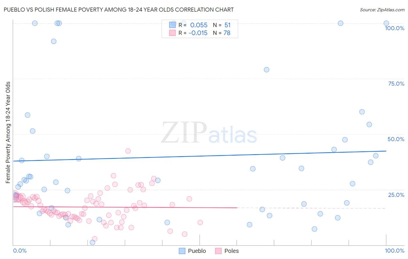 Pueblo vs Polish Female Poverty Among 18-24 Year Olds