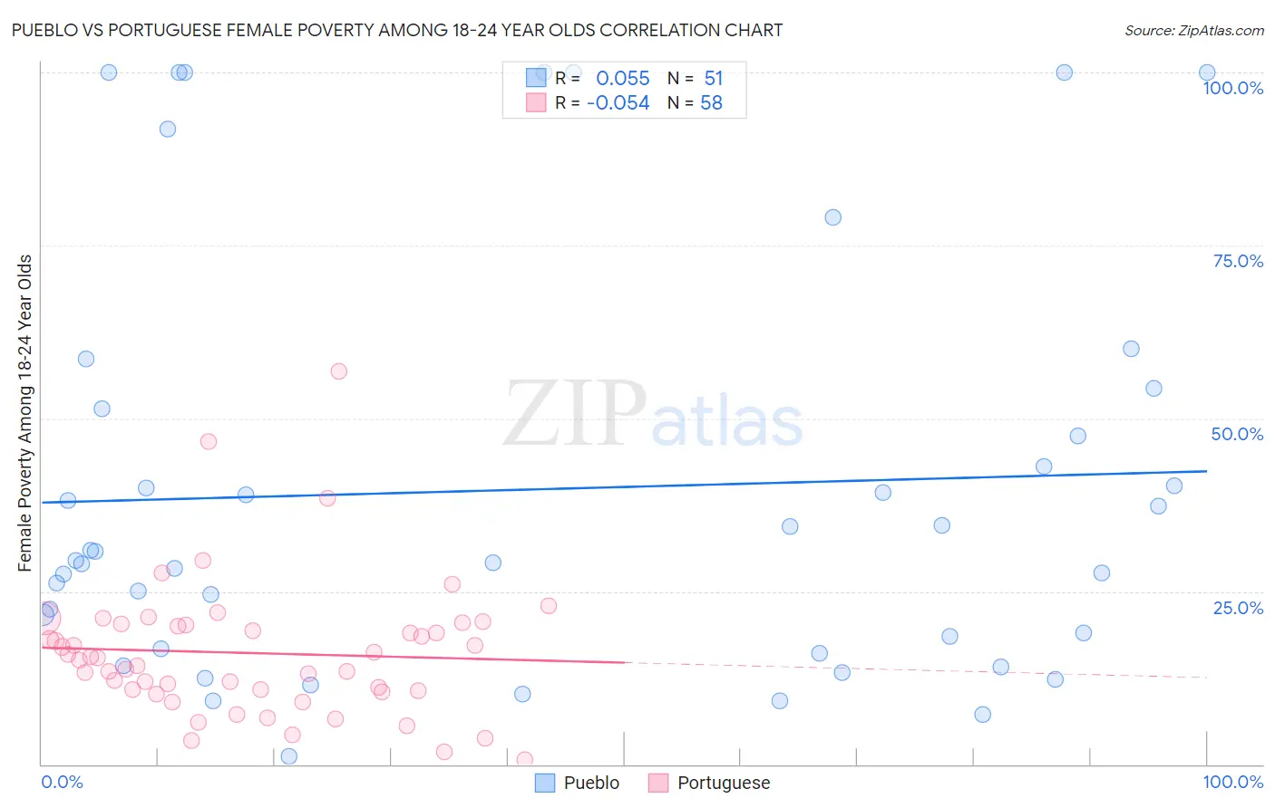 Pueblo vs Portuguese Female Poverty Among 18-24 Year Olds