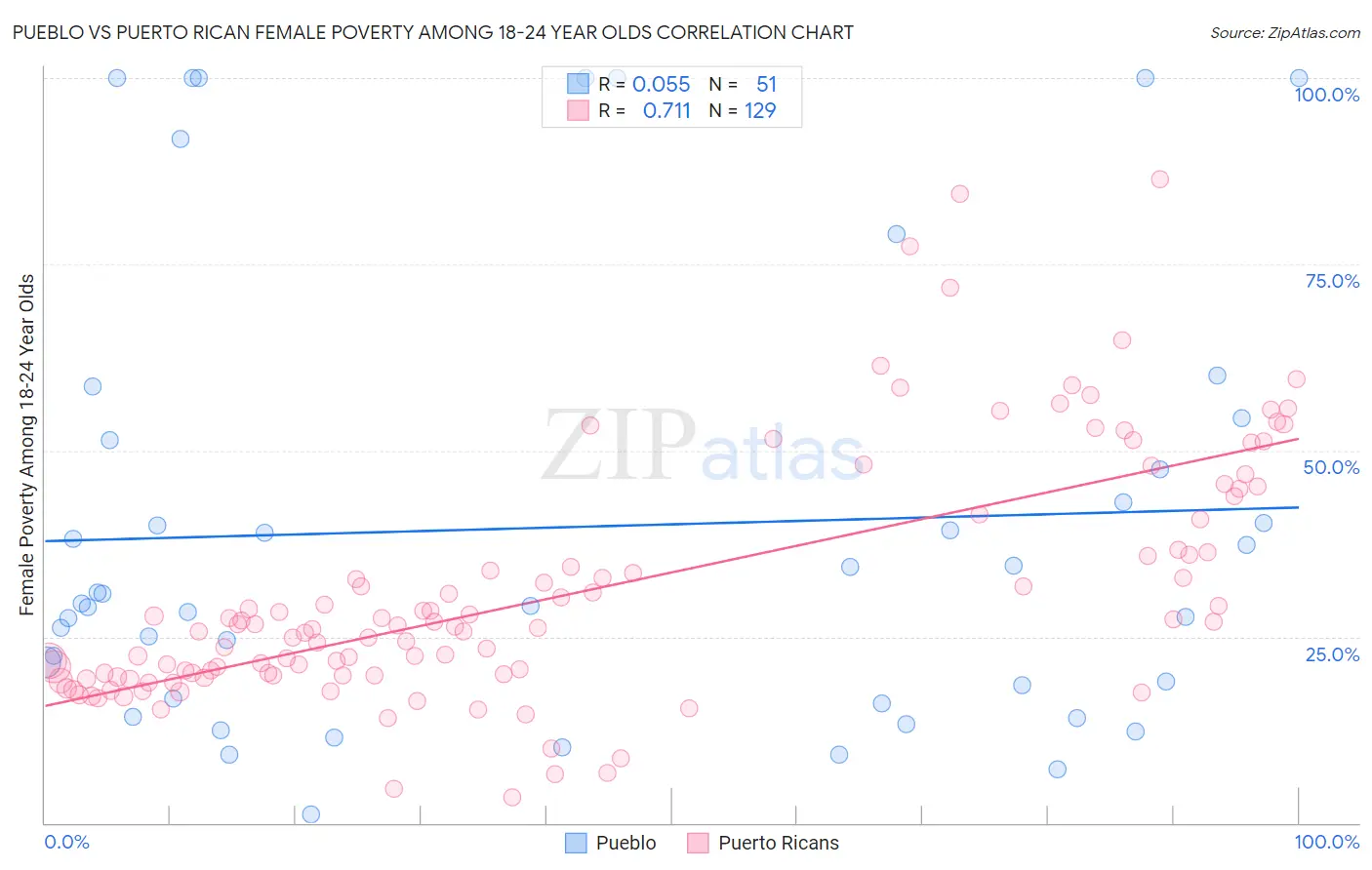 Pueblo vs Puerto Rican Female Poverty Among 18-24 Year Olds