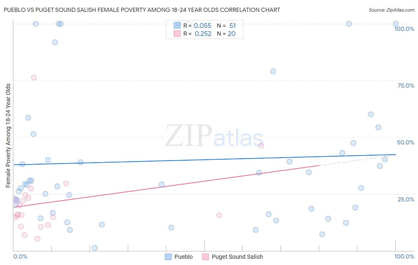Pueblo vs Puget Sound Salish Female Poverty Among 18-24 Year Olds