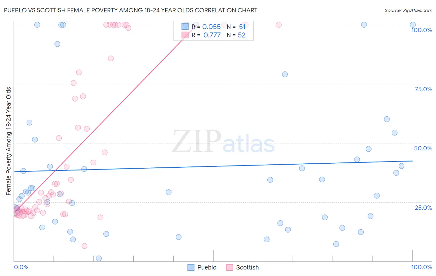 Pueblo vs Scottish Female Poverty Among 18-24 Year Olds