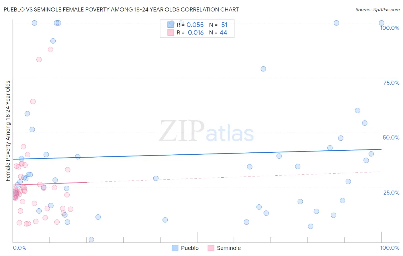 Pueblo vs Seminole Female Poverty Among 18-24 Year Olds